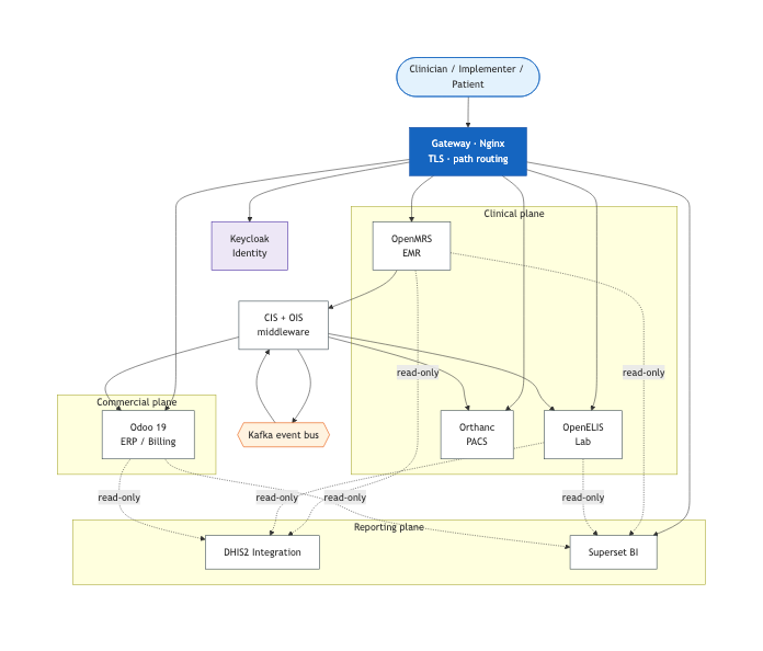NidanEHR system context: gateway, three planes, event bus, middleware, identity