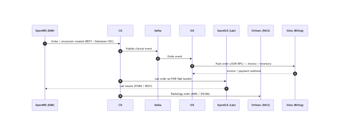 Event-driven data flow between OpenMRS, CIS/OIS, Kafka, OpenELIS, Orthanc, and Odoo