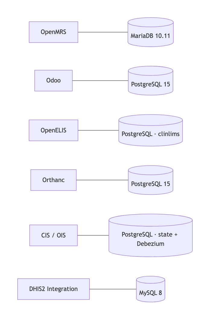 Per-system databases: each system owns its own store, no shared schema